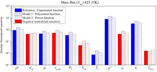 다양한 물성치 함수에 따른 질량 유속의 민감도 결과