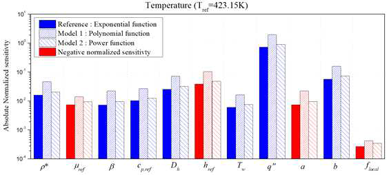 다양한 물성치 함수에 따른 온도 분포의 민감도 결과