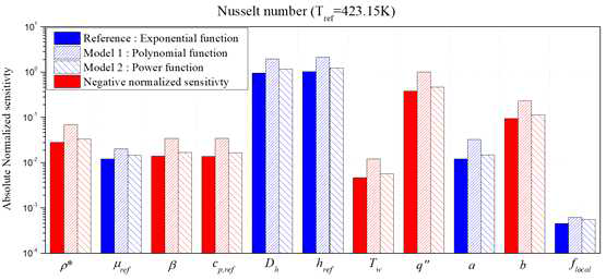 다양한 물성치 함수에 따른 누셀트 수 민감도 결과