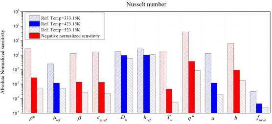 회로 내 유체 최대 온도에 따른 누셀트 수의 민감도 결과