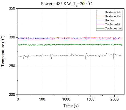 인가 출력 485.8 W에서의 시간에 따른 온도 측정값