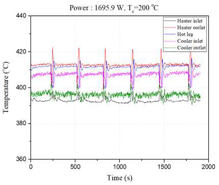 인가 출력 1695.9 W에서의 시간에 따른 온도 측정값