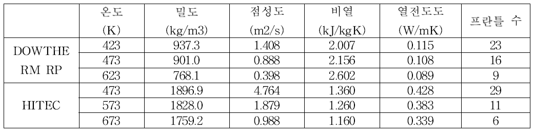 DOWTHERM RP와 HITEC의 열물리 물성치 및 대응하는 프란틀 수