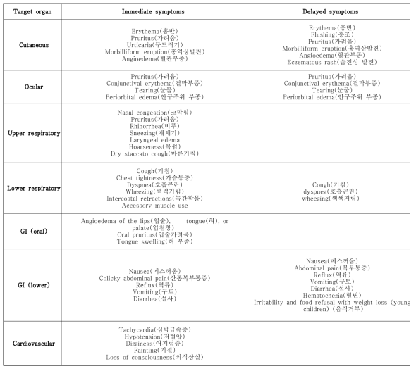 Symptoms of food-induced allergic reactions