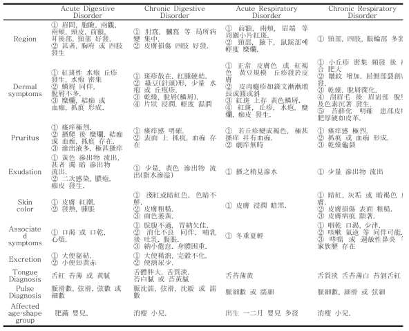 Classification of Atopic Dermatitis into Digestive and Respiratory Disorders