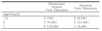 Comparison between AD Group of Elementary School