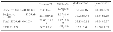 Mean±SD of Objective SCORAD, Subjective SCORAD and EASI According to