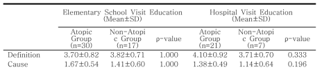 Comparison of Atopy Recognition between Parents of AD Group and Non-AD