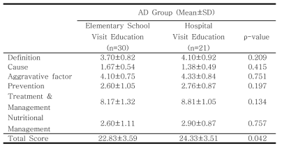 Comparison of Parents of AD Groups in Elementary School Visit