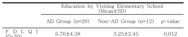 Mean±SD of FDLQI and DFI According to Atopic Dermatitis