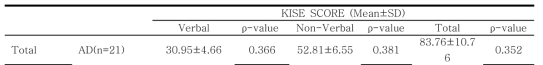 Analysis of KISE Results