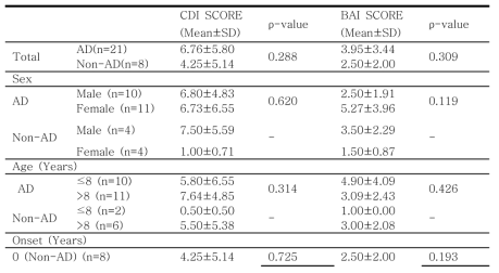 Analysis of CDI & BAI Results