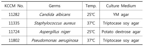 Species of Germs that Used in This Study and Each Growth Condition