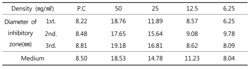 Antimicrobial Activity by Paper Disc Method of the SRW Water Extracts