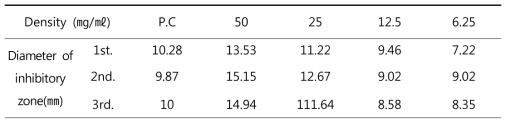 Antimicrobial Activities by Paper Disc Method of the JKW Water Extracts