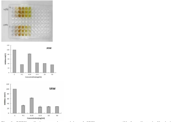 DPPH radical scavenging activity of SRW water extract(N=3 replicates). Vertical