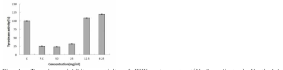 Tyrosinase inhibitory activity of JKW water extract(N=3 replicates). Vertical bars