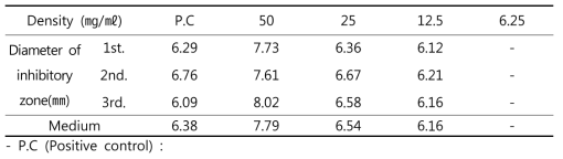 Antimicrobial Activities by Paper Disc Method of the SRW Water