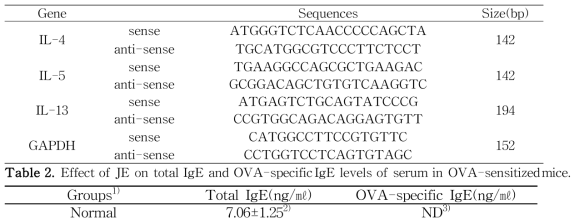 List of primers for real-time RT-PCR.