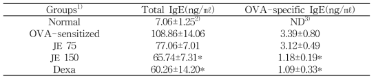 Effect of JE on total IgE and OVA-specific IgE levels of serum in OVA-sensitized mice.