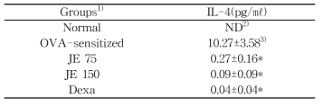 Effect of JE on serum IL-4 levels in OVA-sensitized mice.