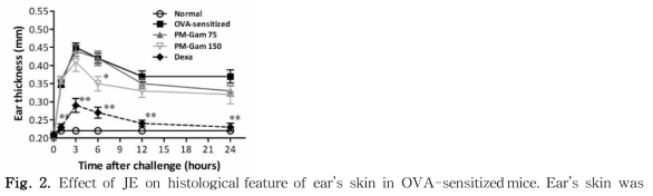 Effect of JE on allergic skin reaction in OVA-sensitized mice. Allergic skin response at