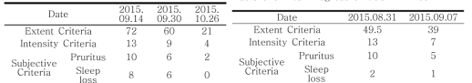 Clinical Progress of SCORAD index Table 3 Clinical Progress of SCORAD index