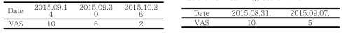 Clinical Progress of VAS Table 5. Clinical Progress of VAS