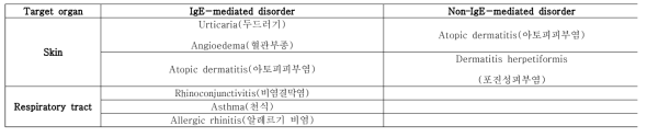 Food Allergy: Target Organs and Disorders