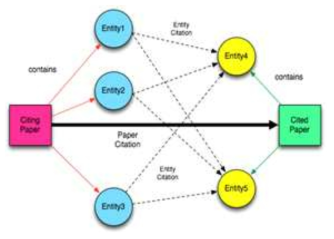 문헌의 인용관계를 문헌 속 multi entity간의 인용관계로 확장한 이형 네트워크