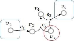 노드 v1에서 노드 v5로 가는 최단 경로에서, 노드 v3와 연결된 하이퍼엣지 e2,e3가 동시에 포함되는 상황의 예시