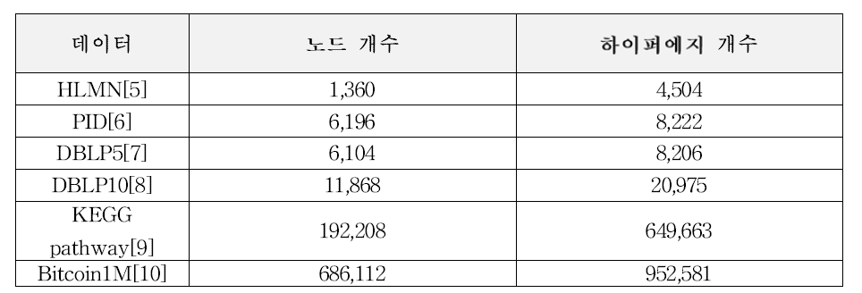 계산속도 비교를 위해 사용한 데이터셋 종류