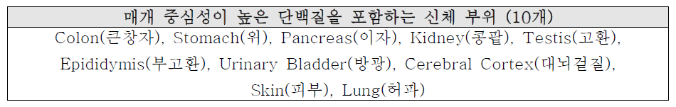 CODA- 갈근에서 갱년기 증상 네트워크에서 중요 신체 부위