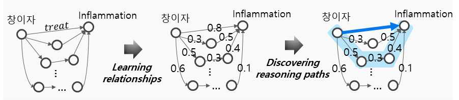 천연물 소재와 목표 질환에 연관성이 높은 작용기전 reasoning 모델