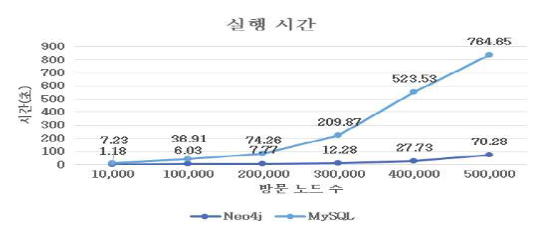 대용량 바이오데이터에서의 관계형 데이터베이스와 그래프데이터베이스의 성능비교