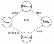 생물학적 이질형 정보 네트워크