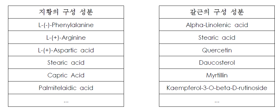 갈근 및 지황의 구성 성분