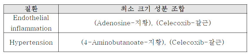 CODA-liver pathway에서 연관된 갱년기 증상 별 추론된 최소 크기의 성분 조합