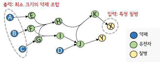 최소 크기의 약재 조합 찾기