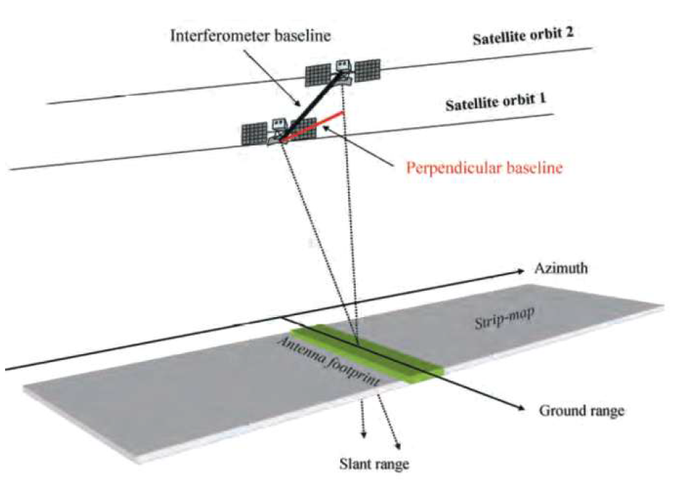 InSAR 시스템의 기하학적 구조