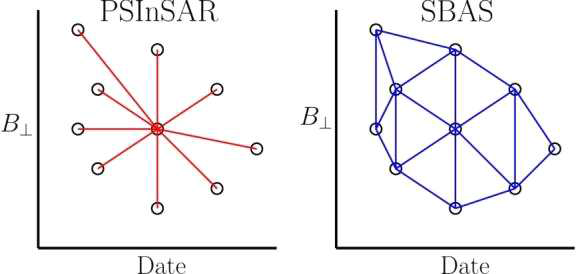 Interferogram networks in PSInSAR (좌) and SBAS(우)