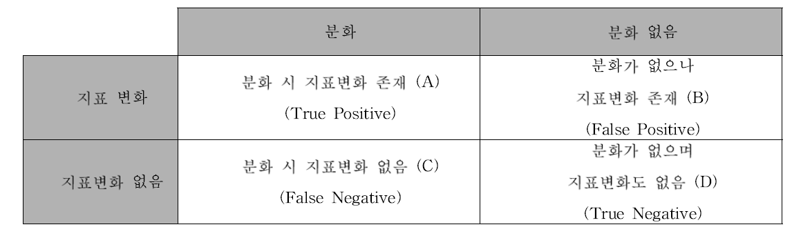 분화와 지표 변화와의 관계 정의