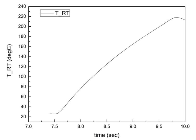 시간에 따른 전형적인 공진관 끝단 온도 상승 그래프
