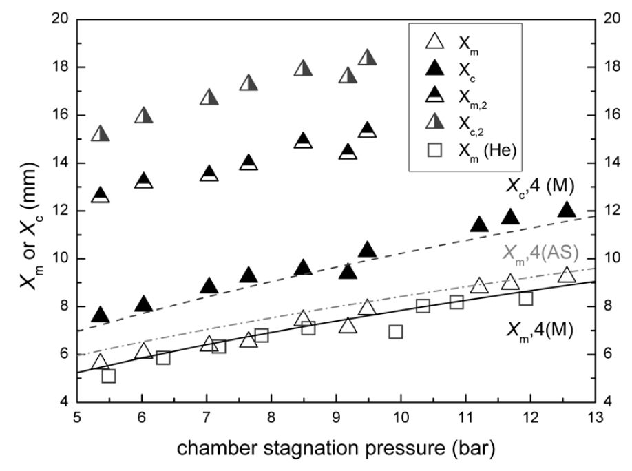 노즐 챔버 전압력 변화에 따른 마하디스크와 압축 구간의 위치 변화 #2