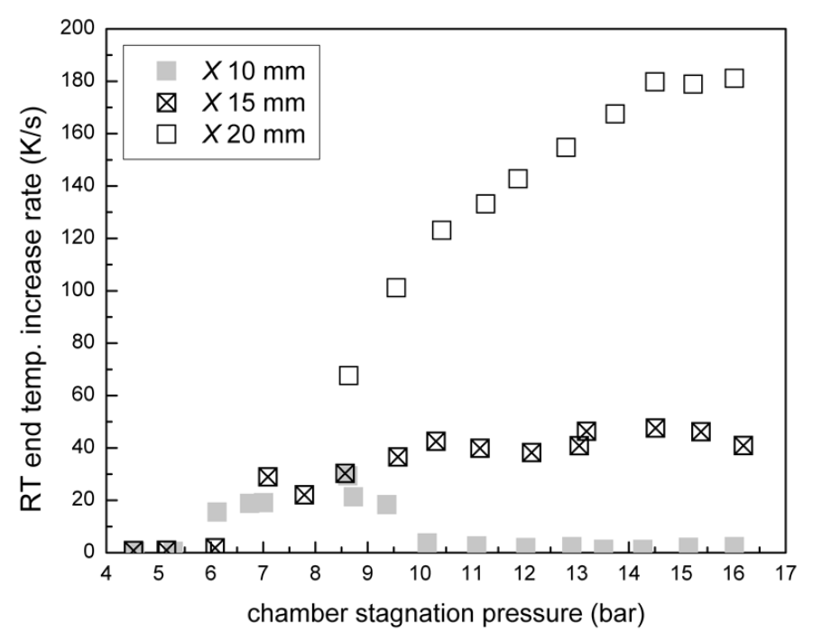 노즐 챔버 전압력 변화에 따른 공진관 튜브 끝단 온도 상승률 (공진관 입구 직경 9.5 mm)