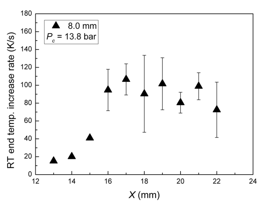 노즐과 공진관간 거리 변화에 따른 공진관 튜브 끝단 온도 상승률(공진관 입구 직경 8.0 mm)
