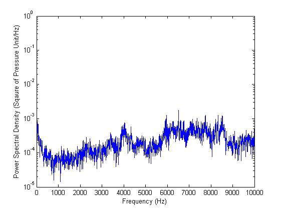 음향 계측 신호의 주파수에 따른 스펙트럼 변화 (공진이 발생하지 않을 때)