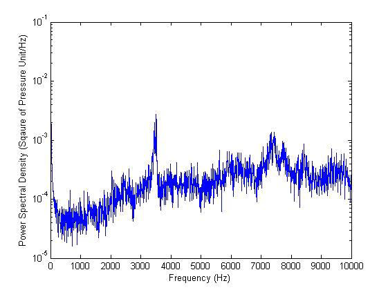 음향 계측 신호의 주파수에 따른 스펙트럼 변화 (공진이 발생하였을 때)