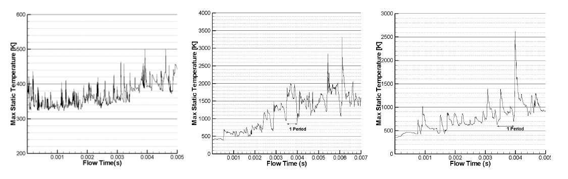 공진관 입구 각도 별 노즐 – 공진관 시스템의 최고 온도 그래프 (좌 : 0°, 중 : 4°, 우 : 8°)