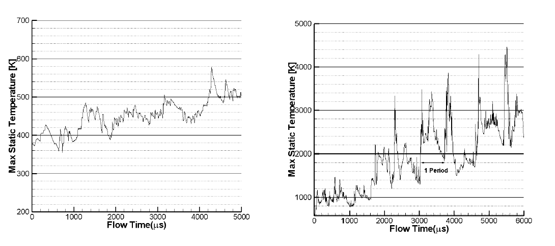 노즐과 공진관 입구간 거리에 따른 최고 온도 그래프(좌 : X = 9mm, 우 : X = 36mm)